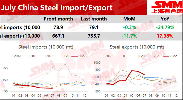 July China Steel Import and Export