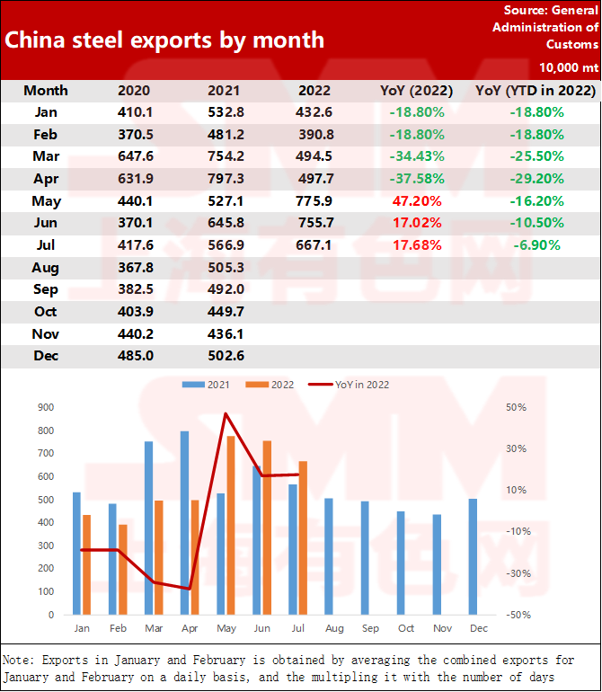 China steel exports by month