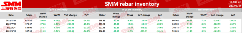 SSM rebar inventory