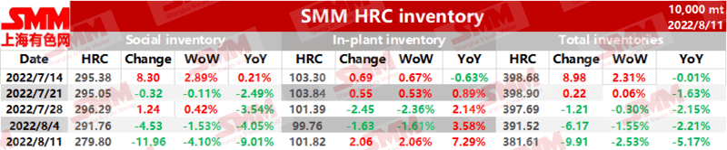 SSM HRC inventory