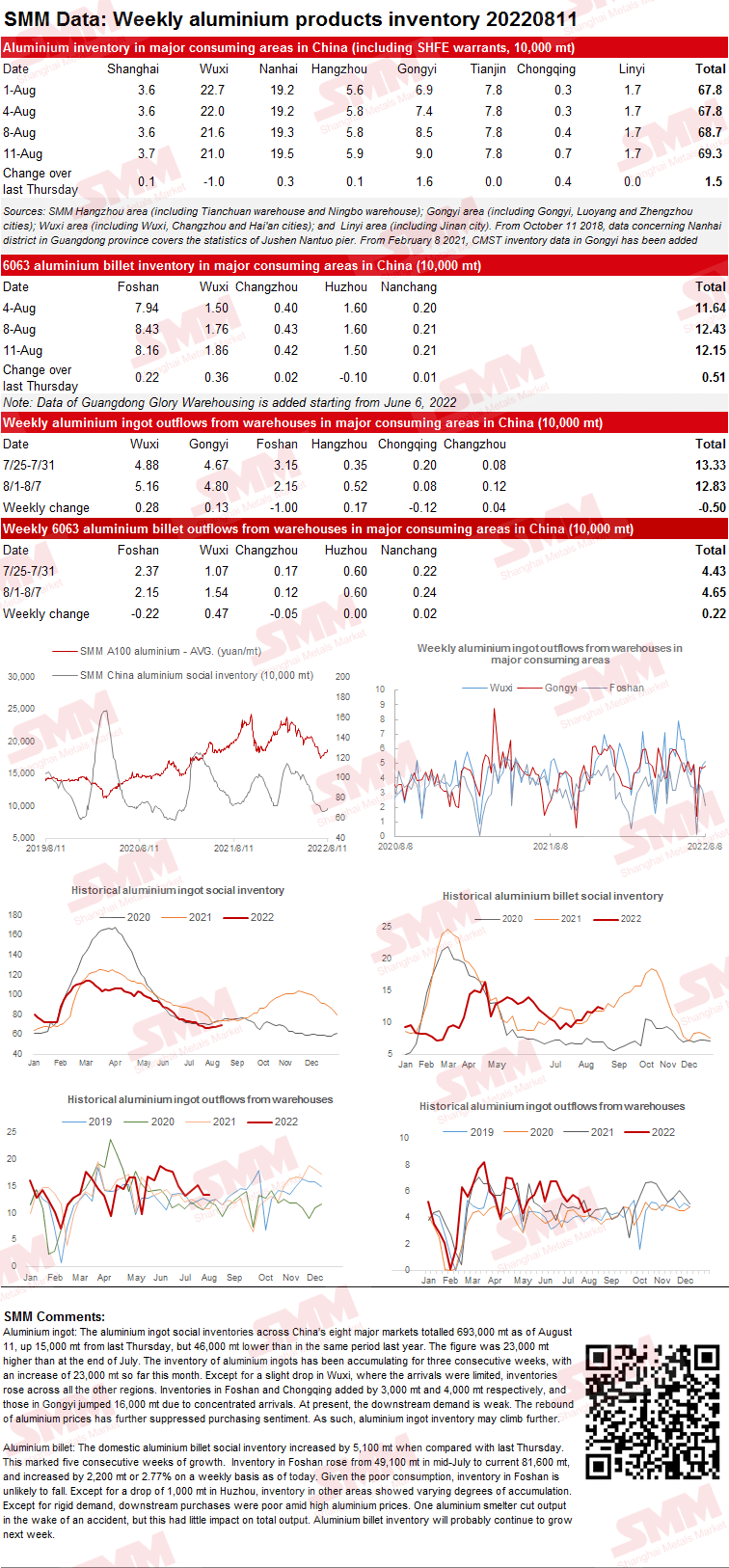 Weekly aluminium products inventory 20220811